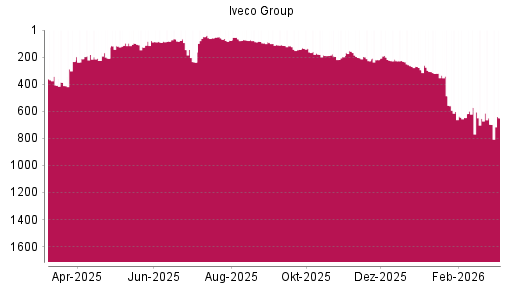 BOTSI®-Advisor Hochstufung Iveco Group von Rang 697 auf ...