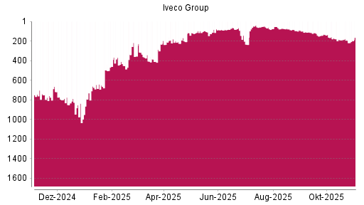 BOTSI®-Advisor Abstufung Iveco Group von Rang 78 auf ...