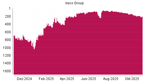 BOTSI®-Advisor Abstufung Iveco Group von Rang 193 auf ...
