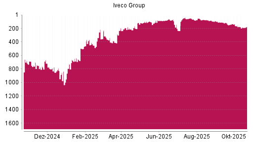 BOTSI®-Advisor Abstufung Iveco Group von Rang 135 auf ...