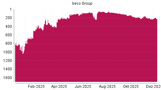 BOTSI®-Advisor Hochstufung Iveco Group von Rang 219 auf ...