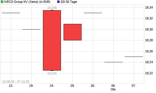 Iveco Group-Aktie unter 50-Tage-Linie