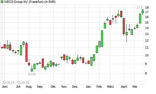 Iveco Group-Aktie mit neuem All-Time-High