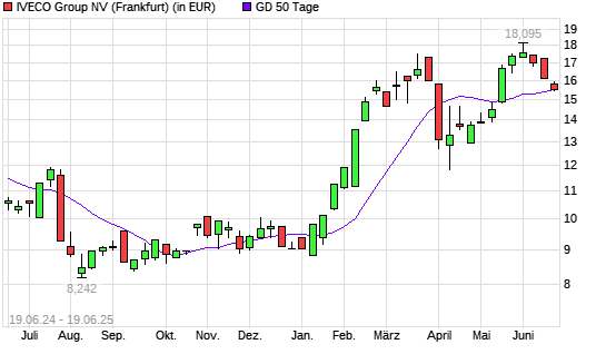 Iveco Group-Aktie unter 50-Tage-Linie