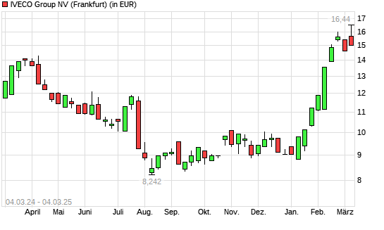 Iveco Group-Aktie mit neuem All-Time-High