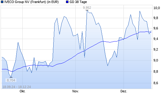 Iveco Group-Aktie unter 38-Tage-Linie