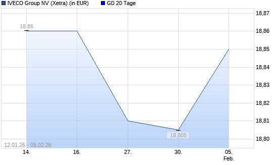 Iveco Group-Aktie &uuml;ber 20-Tage-Linie