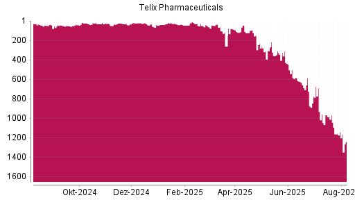 BOTSI®-Advisor Abstufung Telix Pharmaceuticals von Rang 25 auf ...