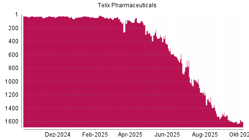 BOTSI®-Advisor Abstufung Telix Pharmaceuticals von Rang 1581 auf ...