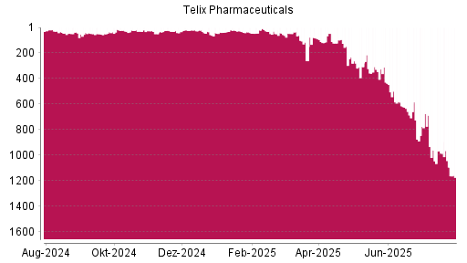BOTSI®-Advisor Abstufung Telix Pharmaceuticals von Rang 42 auf ...