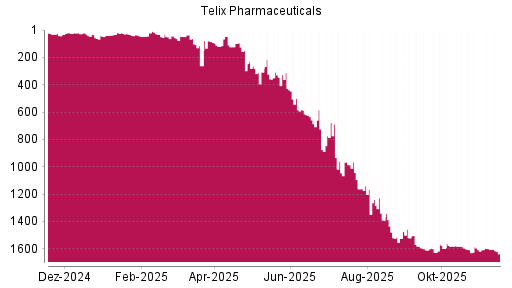 BOTSI®-Advisor Abstufung Telix Pharmaceuticals von Rang 1479 auf ...