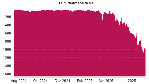 BOTSI®-Advisor Abstufung Telix Pharmaceuticals von Rang 960 auf ...