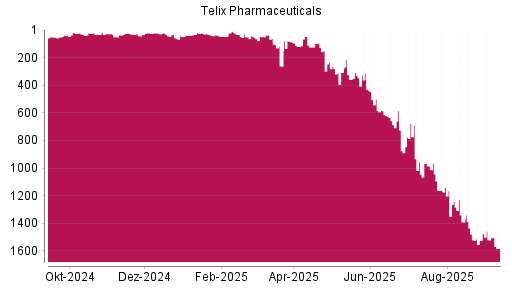 BOTSI®-Advisor Abstufung Telix Pharmaceuticals von Rang 675 auf ...