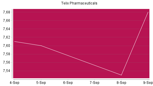 BOTSI®-Advisor Hochstufung Telix Pharmaceuticals von Rang 875 auf ...