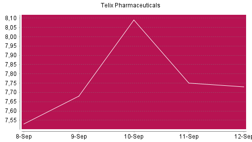BOTSI®-Advisor Hochstufung Telix Pharmaceuticals von Rang 33 auf Rang 25