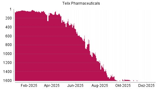 BOTSI®-Advisor Hochstufung Telix Pharmaceuticals von Rang 1608 auf ...