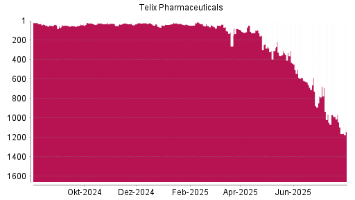 BOTSI®-Advisor Abstufung Telix Pharmaceuticals von Rang 27 auf ...