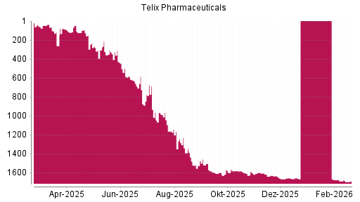 BOTSI®-Advisor Abstufung Telix Pharmaceuticals von Rang 1598 auf ...