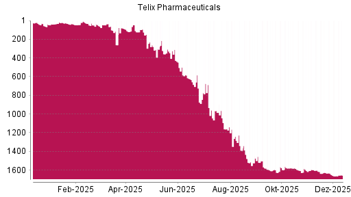 BOTSI®-Advisor Hochstufung Telix Pharmaceuticals von Rang 1663 auf ...