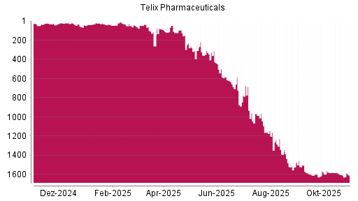 BOTSI®-Advisor Abstufung Telix Pharmaceuticals von Rang 960 auf ...