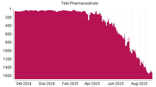 BOTSI®-Advisor Abstufung Telix Pharmaceuticals von Rang 960 auf ...