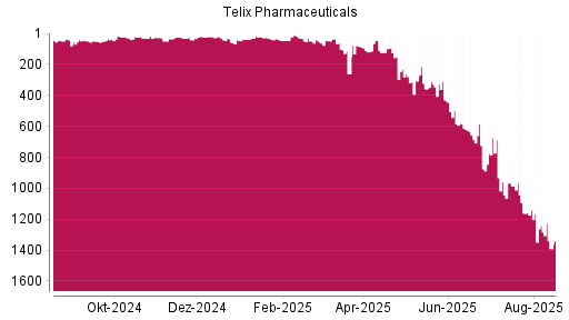 BOTSI®-Advisor Abstufung Telix Pharmaceuticals von Rang 1241 auf ...