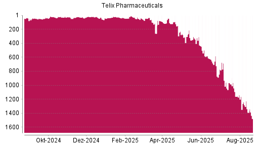 BOTSI®-Advisor Abstufung Telix Pharmaceuticals von Rang 1390 auf ...