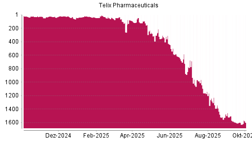 BOTSI®-Advisor Abstufung Telix Pharmaceuticals von Rang 1581 auf ...