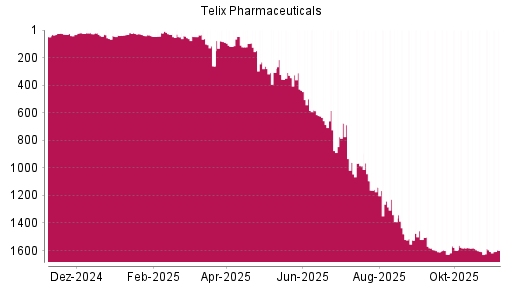 BOTSI®-Advisor Hochstufung Telix Pharmaceuticals von Rang 1607 auf ...