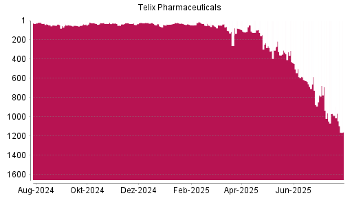 BOTSI®-Advisor Abstufung Telix Pharmaceuticals von Rang 42 auf ...