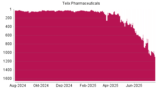 BOTSI®-Advisor Abstufung Telix Pharmaceuticals von Rang 675 auf ...
