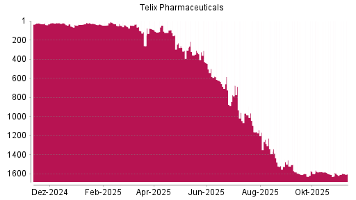 BOTSI®-Advisor Abstufung Telix Pharmaceuticals von Rang 1241 auf ...
