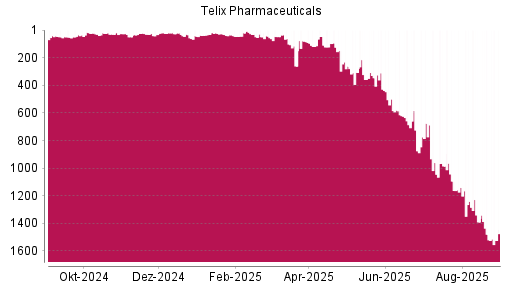 BOTSI®-Advisor Abstufung Telix Pharmaceuticals von Rang 1479 auf ...