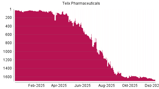 BOTSI®-Advisor Abstufung Telix Pharmaceuticals von Rang 1639 auf ...
