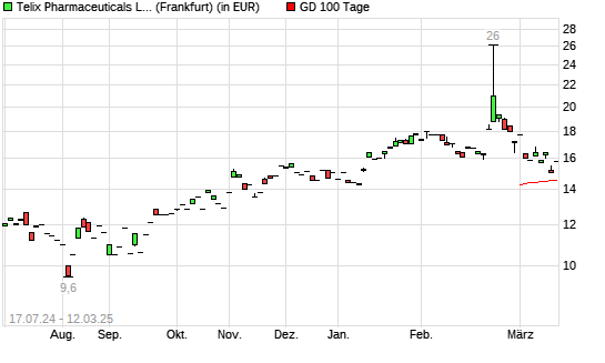 Telix Pharmaceuticals-Aktie unter 100-Tage-Linie