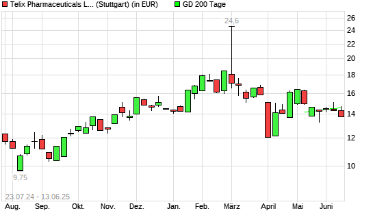 Telix Pharmaceuticals-Aktie über 200-Tage-Linie