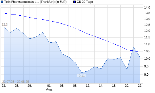 Telix Pharmaceuticals-Aktie unter 20-Tage-Linie