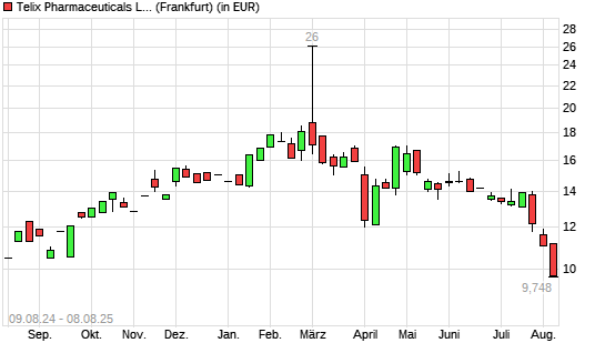 Telix Pharmaceuticals-Aktie mit neuem 12-Monats-Tief