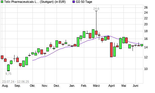 Telix Pharmaceuticals-Aktie unter 50-Tage-Linie