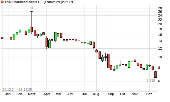 Telix Pharmaceuticals-Aktie mit neuem 12-Monats-Tief
