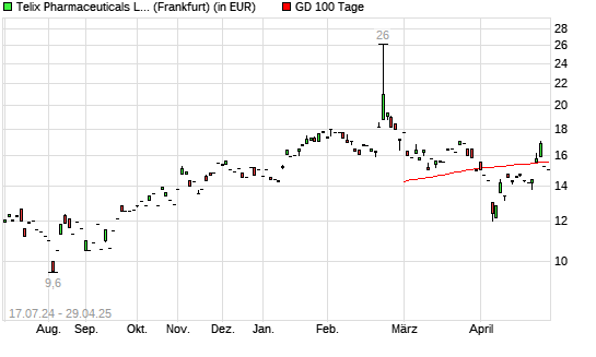 Telix Pharmaceuticals-Aktie unter 100-Tage-Linie