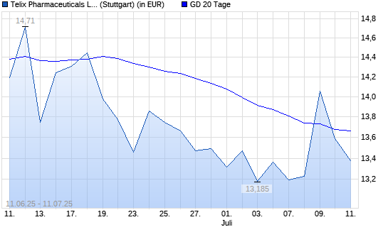 Telix Pharmaceuticals-Aktie unter 20-Tage-Linie