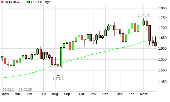 BCDI USA &uuml;ber 200-Tage-Linie