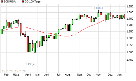 BCDI USA unter 100-Tage-Linie
