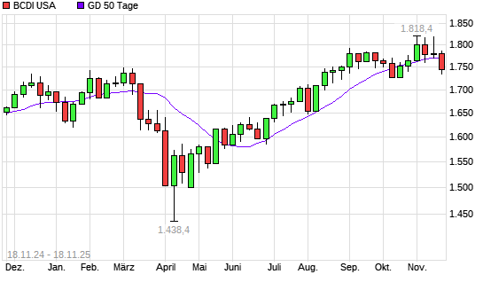 BCDI USA unter 50-Tage-Linie