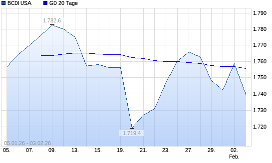 BCDI USA &uuml;ber 20-Tage-Linie