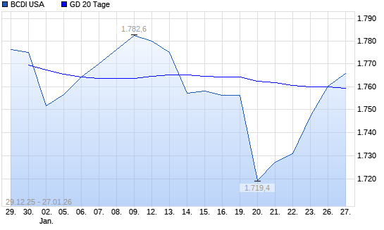BCDI USA &uuml;ber 20-Tage-Linie