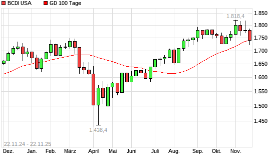 BCDI USA über 100-Tage-Linie