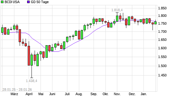 BCDI USA &uuml;ber 50-Tage-Linie