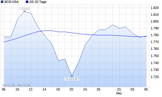 BCDI USA &uuml;ber 20-Tage-Linie